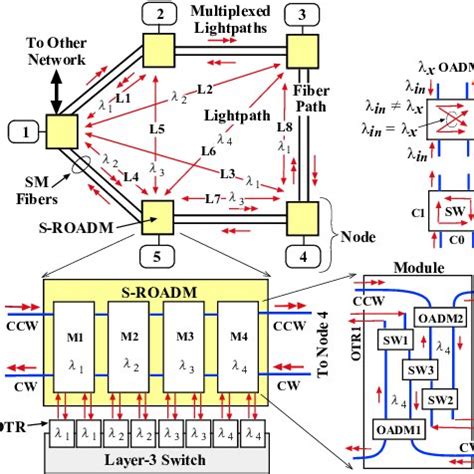 IP-over-CWDM network with ROADMs | Download Scientific Diagram