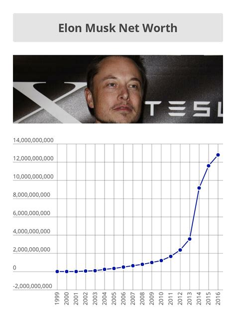 Elon Musk Net Worth Drops $1 Billion - Money Nation