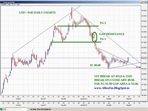 Live forex charts usd inr * tujogim.web.fc2.com