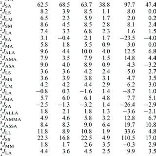 Spin-spin coupling constants in the cage isomer, in Hz. | Download Table