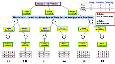 Assignment Problem using Branch and Bound - YouTube