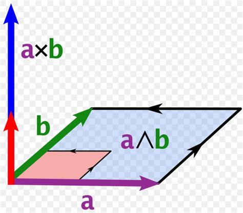 Cross Product Euclidean Vector Exterior Algebra Bivector, PNG ...