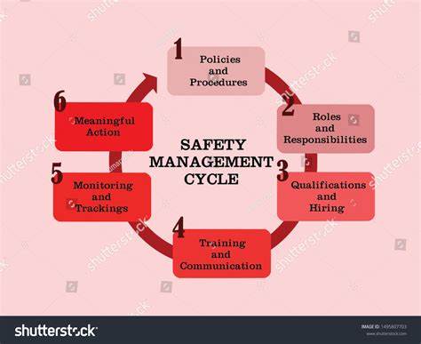 Safety Management Cycle Flow Chart Illustration Stock Vector (Royalty ...