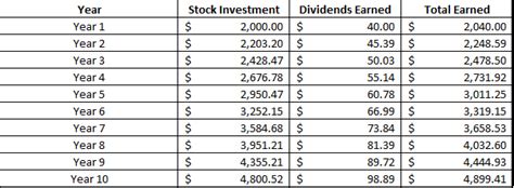 Dividend Reinvestment Calculator to Plan Your Expected Returns (Excel)