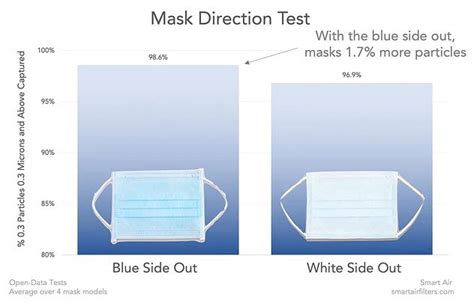 How to wear a surgical mask to capture viruses? Should the blue side be in or out? - Smart Air