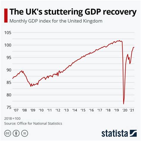 Staggering chart shows UK GDP recovery faltering amid Covid chaos and ...