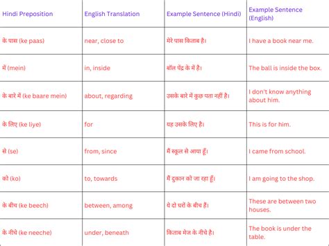 Fixed Preposition List With Hindi Meaning - Easy Rules and Over 100 ...