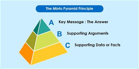 Book Review Summary: The Pyramid Principle By Barbara Minto, 51% OFF