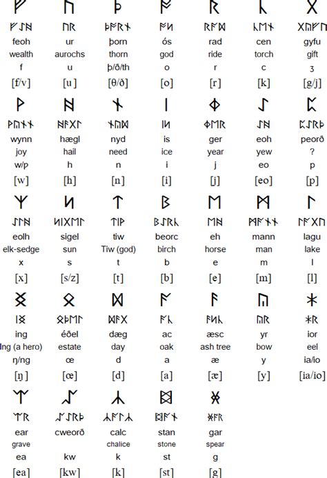 Anglo saxon runes futhorc – Artofit