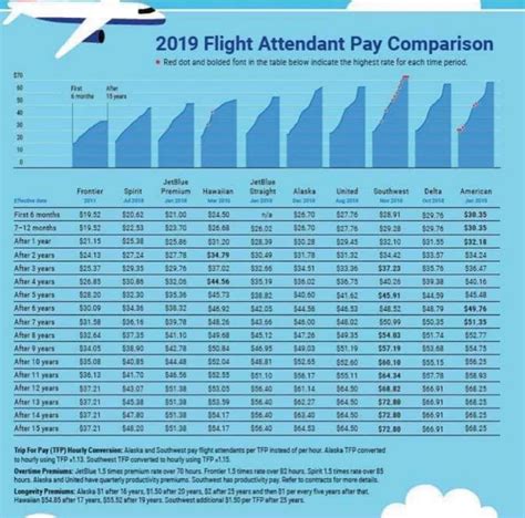 FA Pay chart for US based Airlines : r/flightattendants