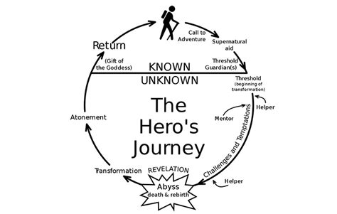 A Guide to Structuring Your Scripts and Screenplays