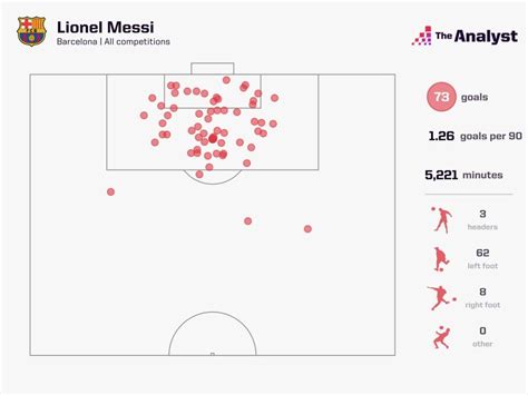 73 Goals in 60 Games: Remembering the Season of Messi | Opta Analyst