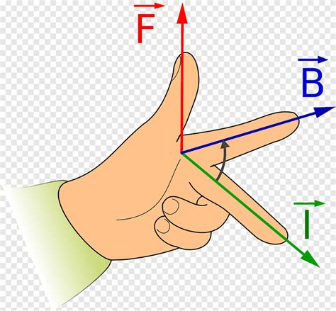 Fleming's left-hand rule for motors Fleming's right-hand rule Magnetic ...