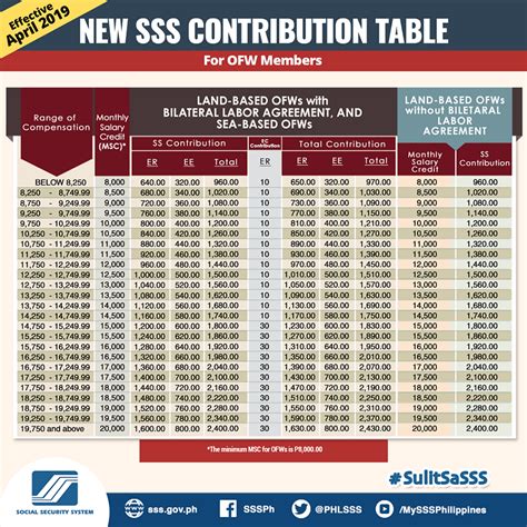 SSS Monthly Contribution Table & Schedule of Payment 2020 | The Pinoy OFW