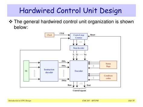 Hardwired Control Unit Diagram