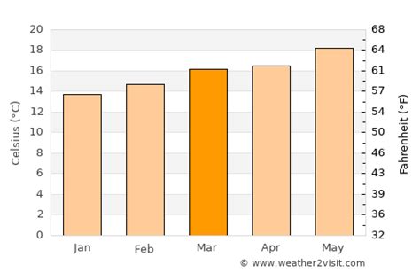 Agadir Weather in March 2025 | Morocco Averages | Weather-2-Visit