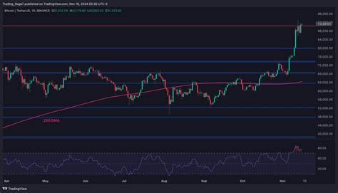 Bitcoin Price Analysis: Here's How BTC Gets to $100K