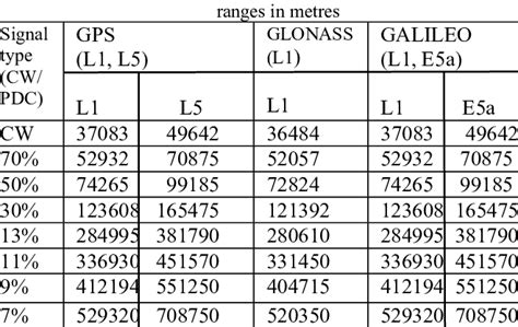 Comparison of GPS, GLONASS and GALILEO effective dynamic | Download ...