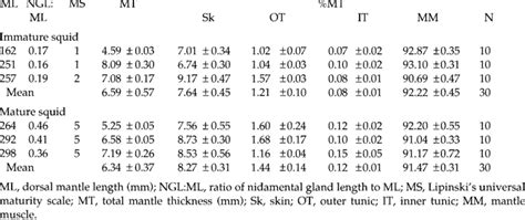 Total mantle thickness and percentage thickness of mantle components in ...