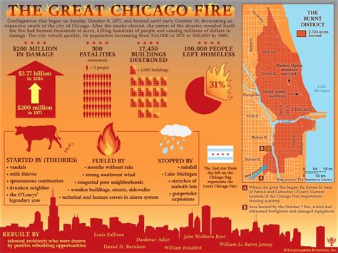 Chicago fire of 1871 - Students | Britannica Kids | Homework Help