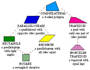 Quadrilateral Family Tree Teaching Quadrilaterals, Math Charts, Fifth Grade Math, Math ...