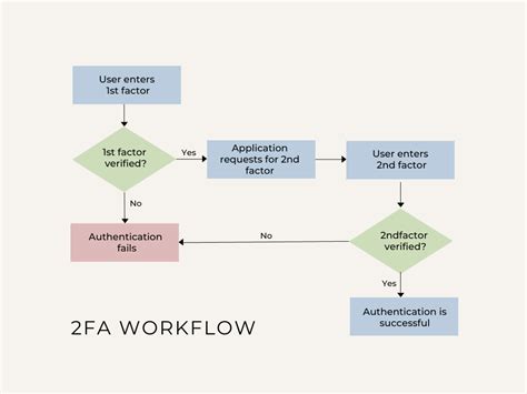 9 Best Practices for Multi-factor Authentication (MFA)