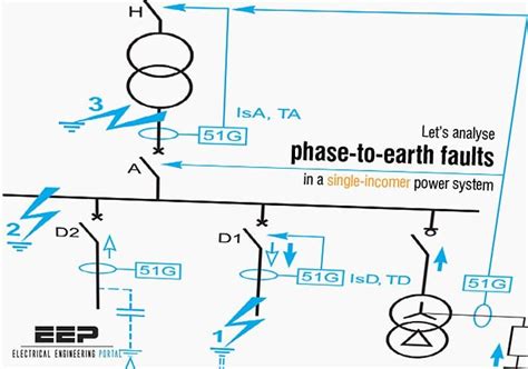 Let's analyse phase-to-earth faults in a single-incomer power system