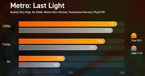 La Nvidia TITAN RTX es un 5% más rápida que la GeForce RTX 2080 Ti