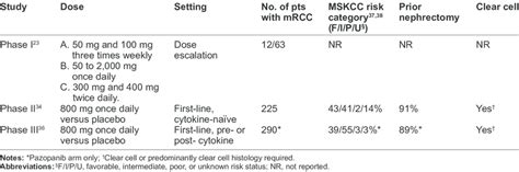 Clinical trials of pazopanib in patients with renal cell carcinoma. | Download Table