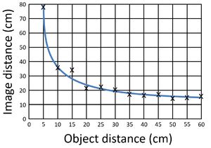 Line of Best Fit - Key Stage Wiki