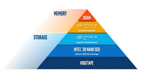 Optane Persistent Memory - Intel | Mouser