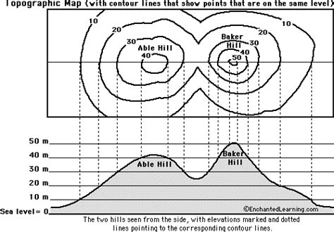 Map Reading Activity: Topography Printout - EnchantedLearning.com