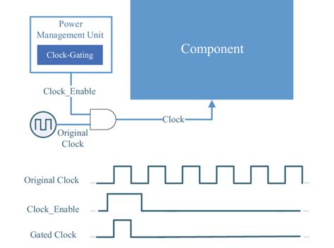 3 Clock gating of the main clock to some component | Download ...