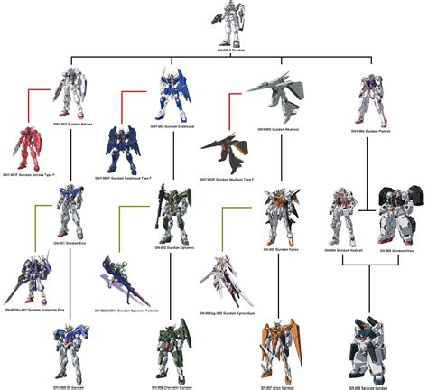 Gundam Series Timeline - Americans Gundam