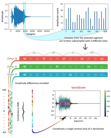 Procedure followed to form a VarioGram is illustrated. A sequence is ...