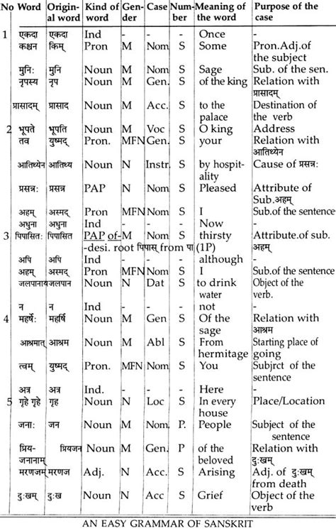 An Easy Grammar of Sanskrit | Exotic India Art