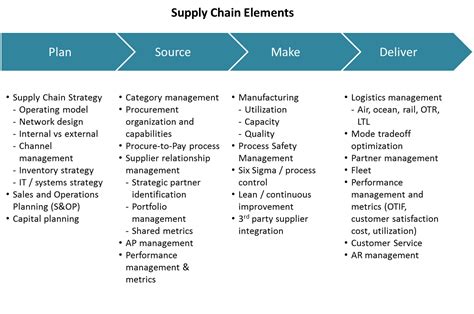 Supply Chain Strategy