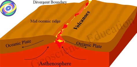 Categoría: Divergent Boundary - Geoscience Education