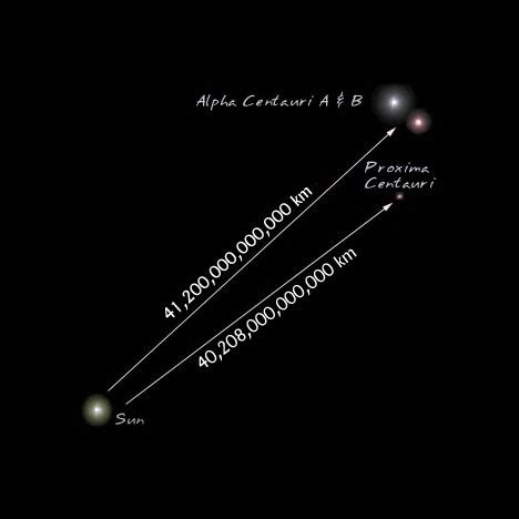 Skala Jarak Astronomi untuk Bintang Terdekat Proxima Centauri