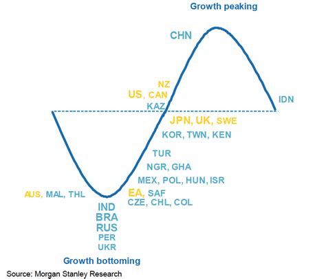 CHART: Where All The Major World Economies Are In The Economic Cycle - Business Insider