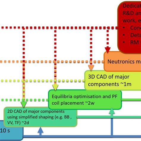 (PDF) BLUEPRINT: A novel approach to fusion reactor design