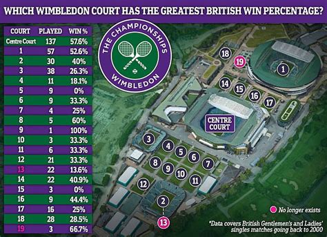 Wimbledon scientists reveal the luckiest and unluckiest courts for ...