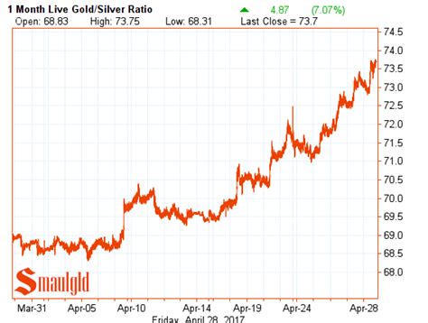 Gold Silver Ratio Soars | Smaulgld