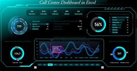 dashboard with examples of beautiful Pie Charts, Dashboard Template, Call Center, Step By Step ...
