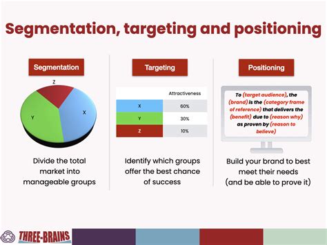 Segmentation Targeting and Positioning