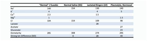 Three myths about Plasmalyte, Normosol, and LR