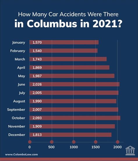 Latest Car Accident Statistics for Columbus, Ohio | Colombo Law