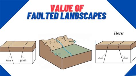 Value of Faulted Landscapes (Cape Geography Unit 1) - YouTube