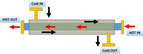 Double Pipe Heat Exchanger Design - Chemical Engineering Guide