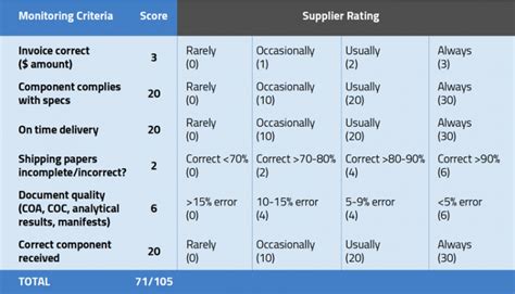 Monitoring the Performance of Your Medical Device Suppliers with a Scorecard – Oriel STAT A ...